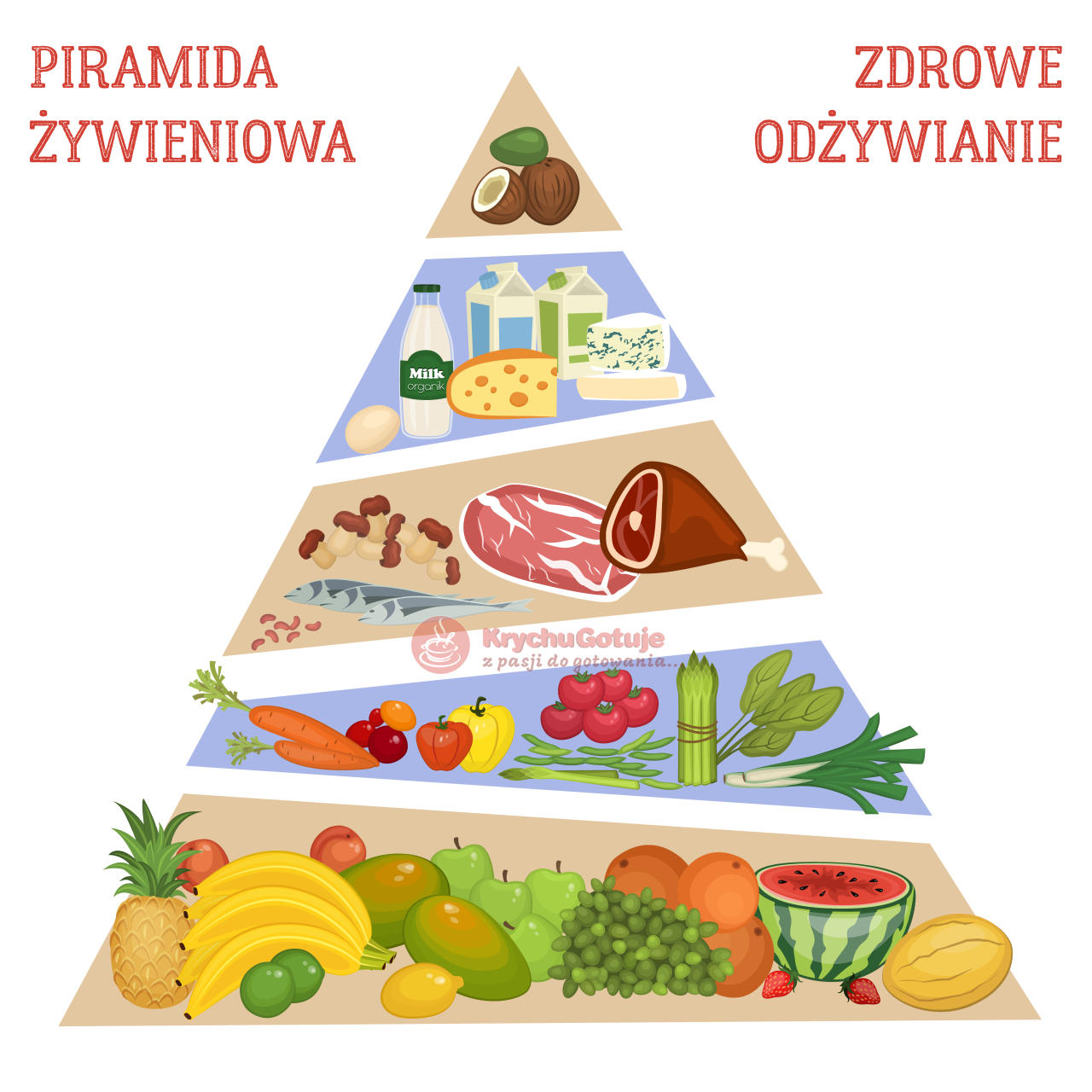 Piramida żywieniowa